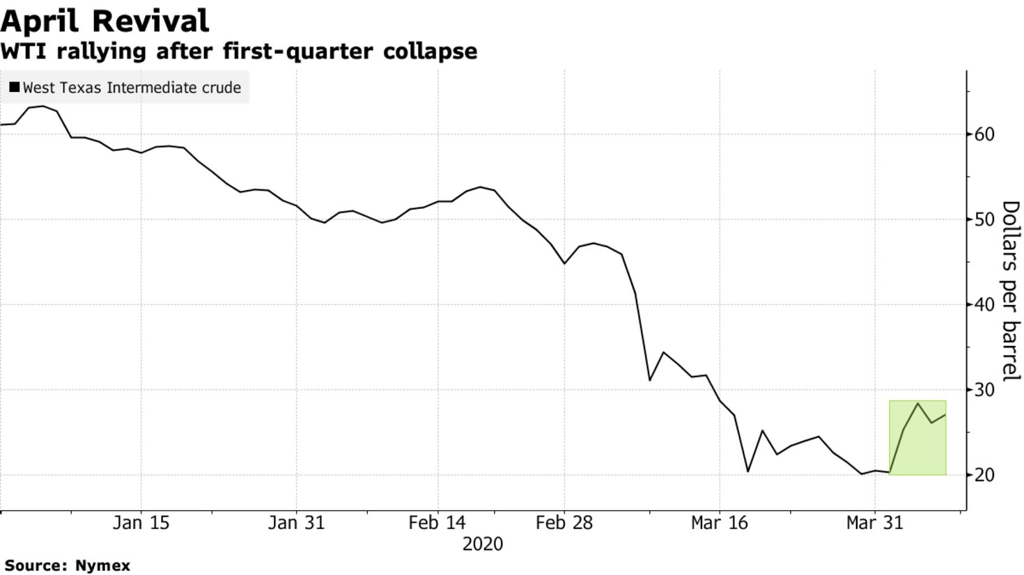 WTI rallying after first-quarter collapse