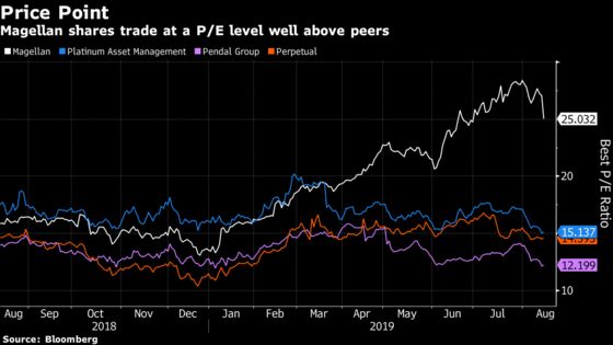 Magellan Drops Most in Over a Year on ‘Lofty’ Growth Aspirations