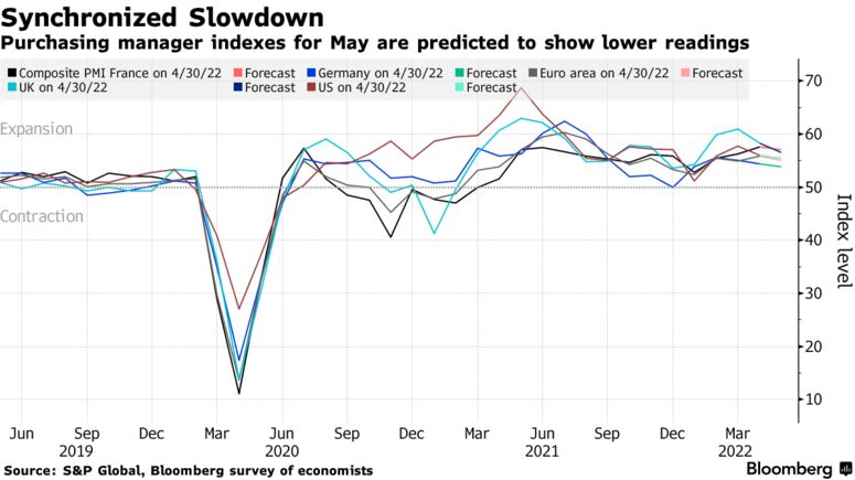 Purchasing manager indexes for May are predicted to show lower readings