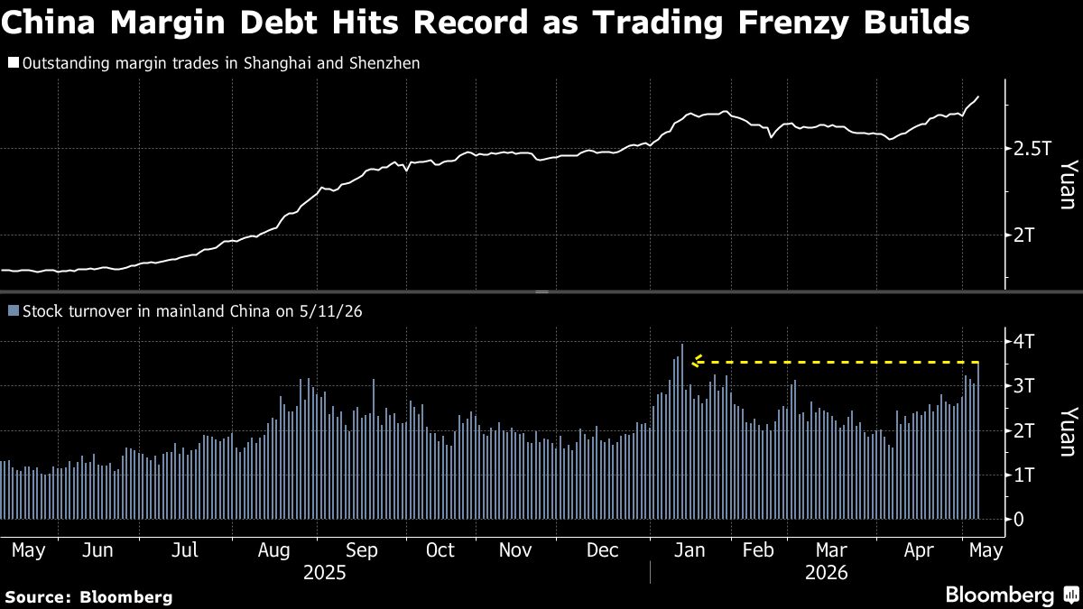 Chinese Stocks See Risk Appetite Revival as Margin Loans Jump