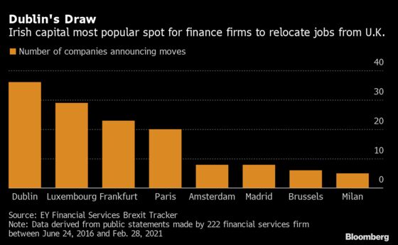 Dublin is Top Brexit Relocation Spot for Finance Firms, EY Finds