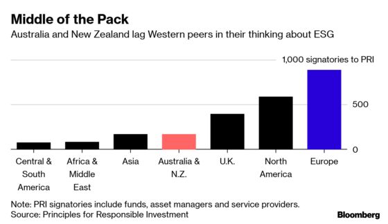 Australia's Pension Giants Tell Companies to Act on Climate, Social Change