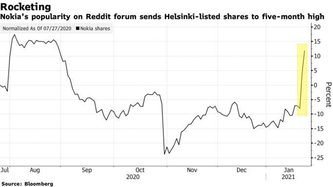 Nokia's popularity on Reddit forum sends Helsinki-listed shares to five-month high