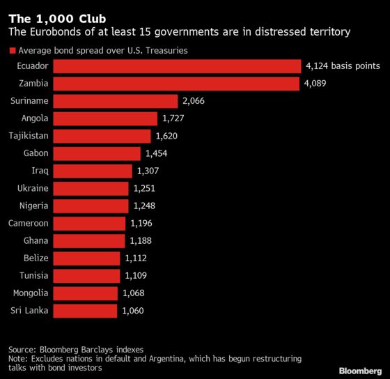 $100 Billion of Debt From Emerging-Market Nations Is Now Distressed