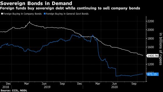 Foreign Funds Return to Indian Sovereign Bonds, Shun Credit