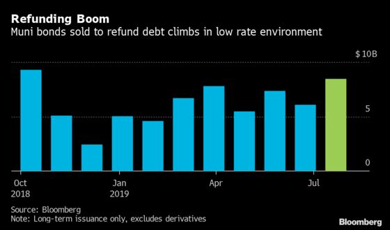 Muni-Bond Refinancing Surges as Yields Hold Near a Record Low