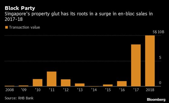 Singapore’s Property Glut Could Take Years to Clear