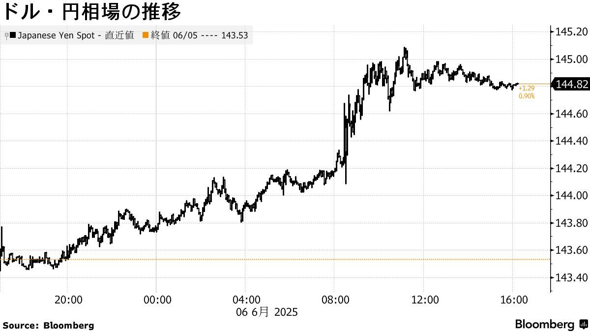 米国市況】株反発、雇用統計受け景気懸念が後退－ドル144円台後半 - Bloomberg