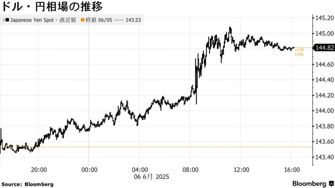 ドル・円相場の推移