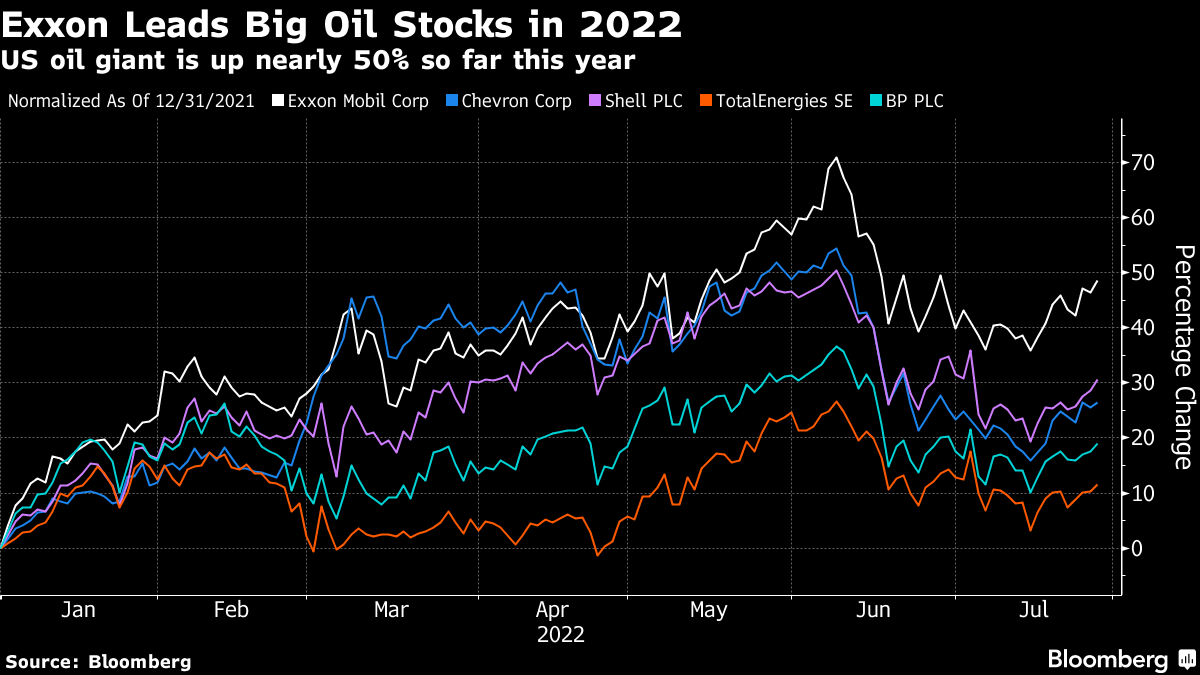 Exxon, Chevron Score Record Profits as Markets Convulse