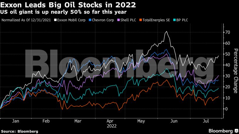 US oil giant is up nearly 50% so far this year