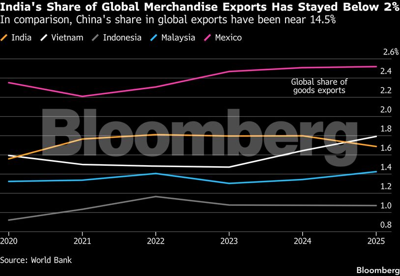 India's Share of Global Merchandise Exports Has Stayed Below 2% | In comparison, China's share in global exports have been near 14.5%