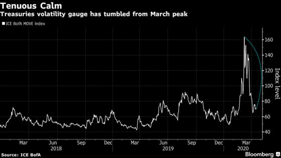 Bond Traders Signal the Path to Reopening Will Be Long and Bumpy
