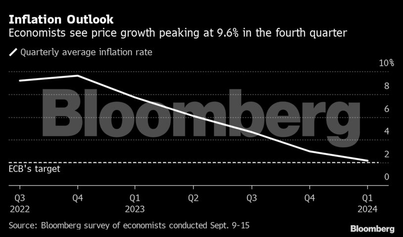 Inflation Outlook | Economists see price growth peaking at 9.6% in the fourth quarter