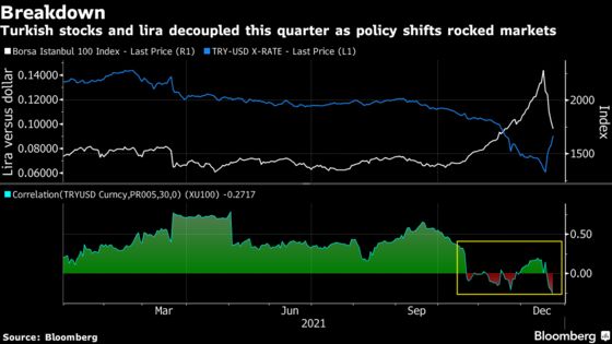 Lira Rally Puts Turkish Stocks on Edge as Currency Link Breaks