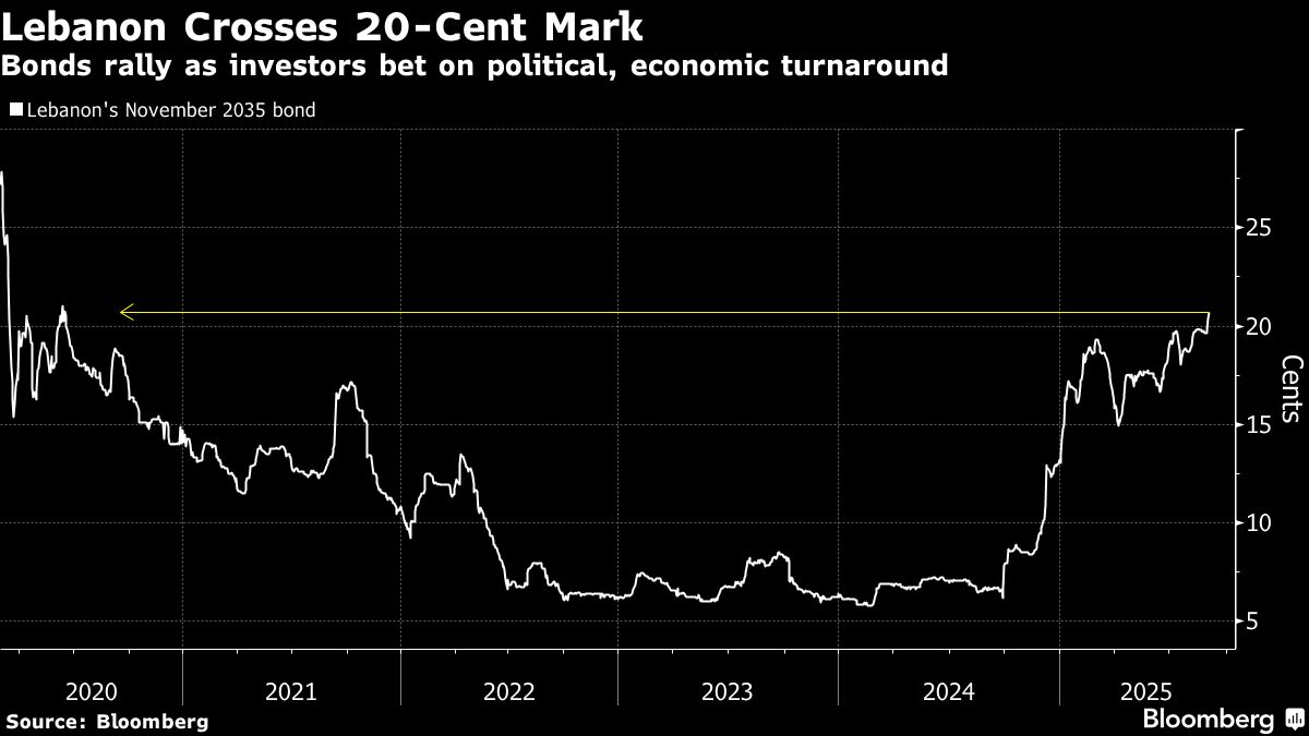 Lebanon’s Bonds Escape Infamous 20-Cent Club as Reform Bets Grow