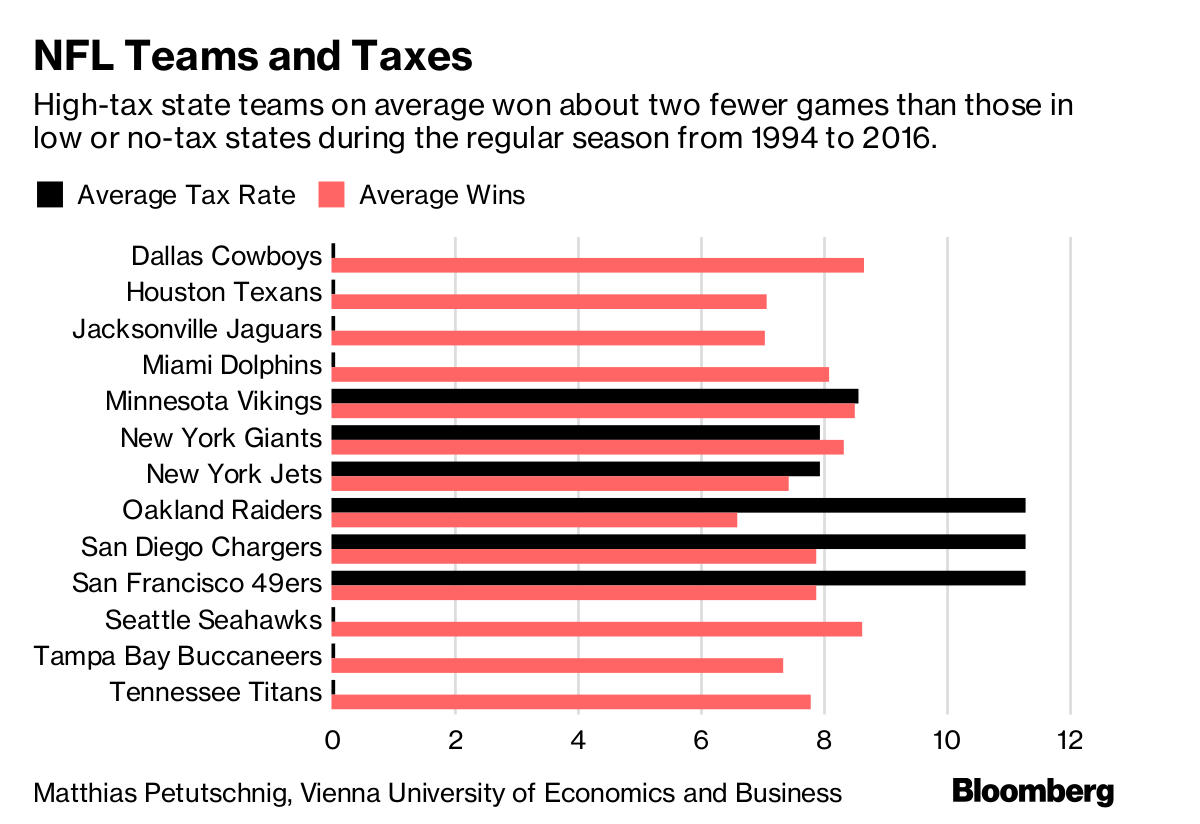 NFL teams in high-tax states risk talent drain - InvestmentNews