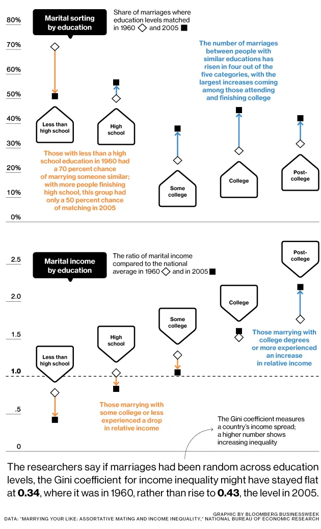 Marriage and Income Inequality