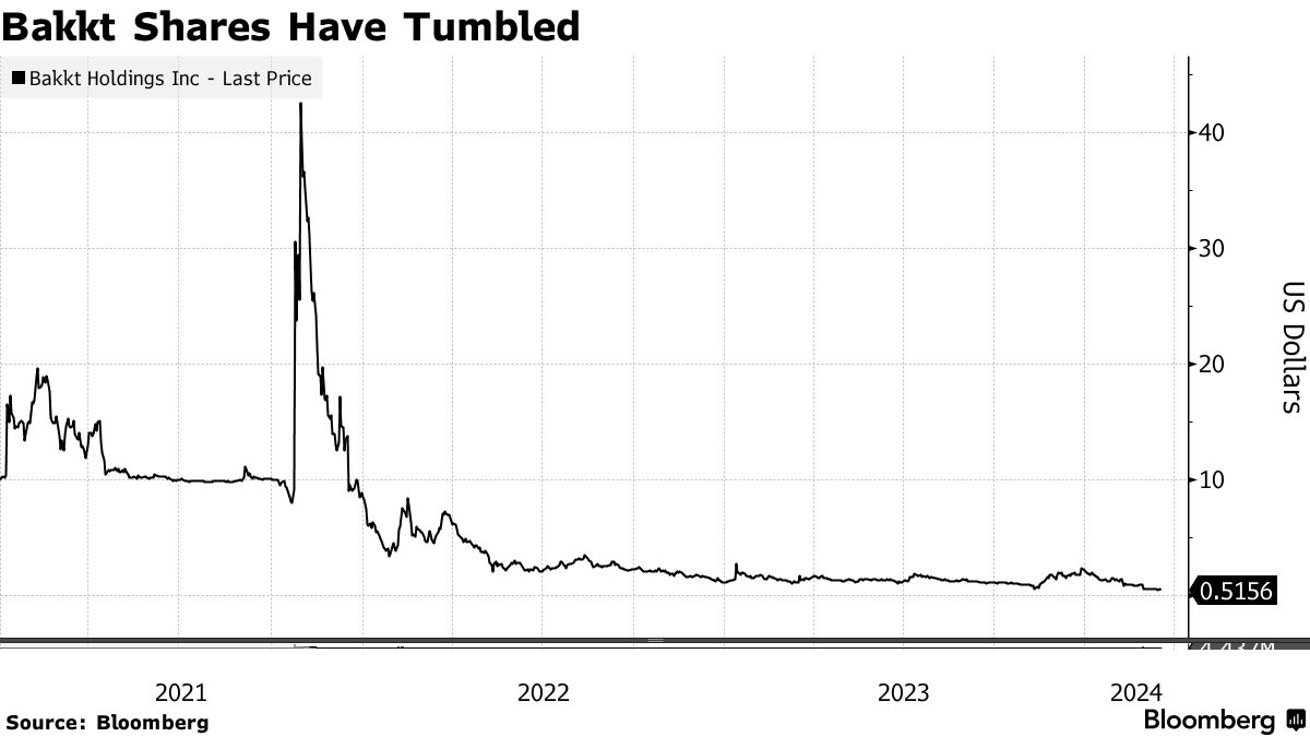 Bakkt (BKKT) Taps Andy Main to Replace Gavin Michael as CEO Amid NYSE  Pressure - Bloomberg