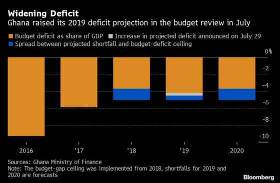 What to Watch When Ghana’s Finance Minister Presents Budget