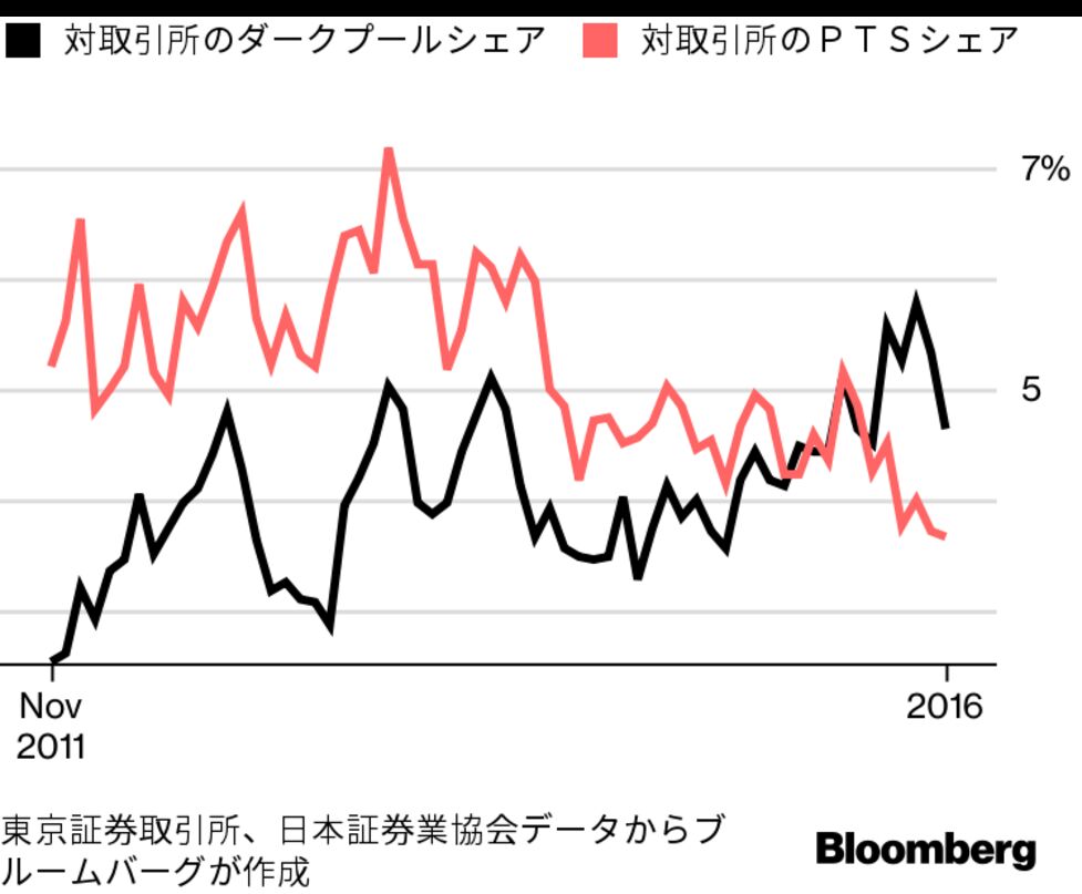 成長続く日本株 ダークプール シェアｐｔｓ抜く 背後に最良執行 Bloomberg