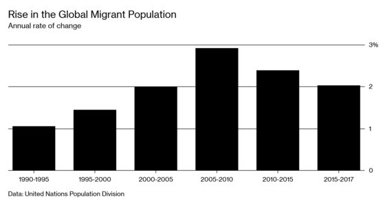 Global Migration Is Slowing. Yes, Really