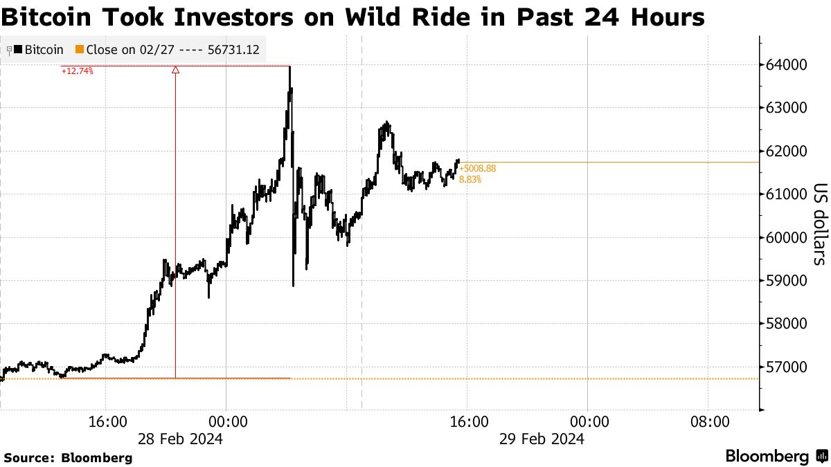 Crypto Hedge Fund Managers Forgo Sleep to Cope With Bitcoin (BTC) Surge -  Bloomberg