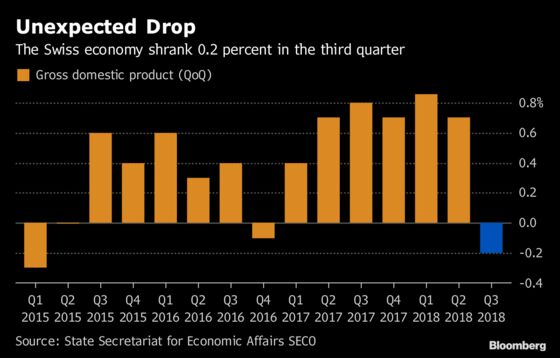 Swiss Economy Unexpectedly Contracts, Hit by Foreign Trade