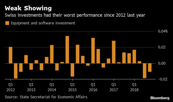 Swiss Investment Drop Takes Shine Off Economy's Year-End Rebound