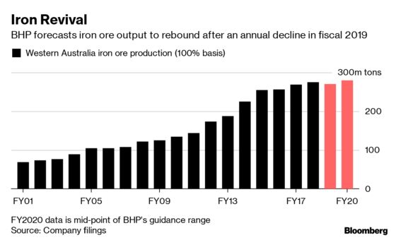 BHP Forecasts Iron Ore to Rebound After Annual Output Declines