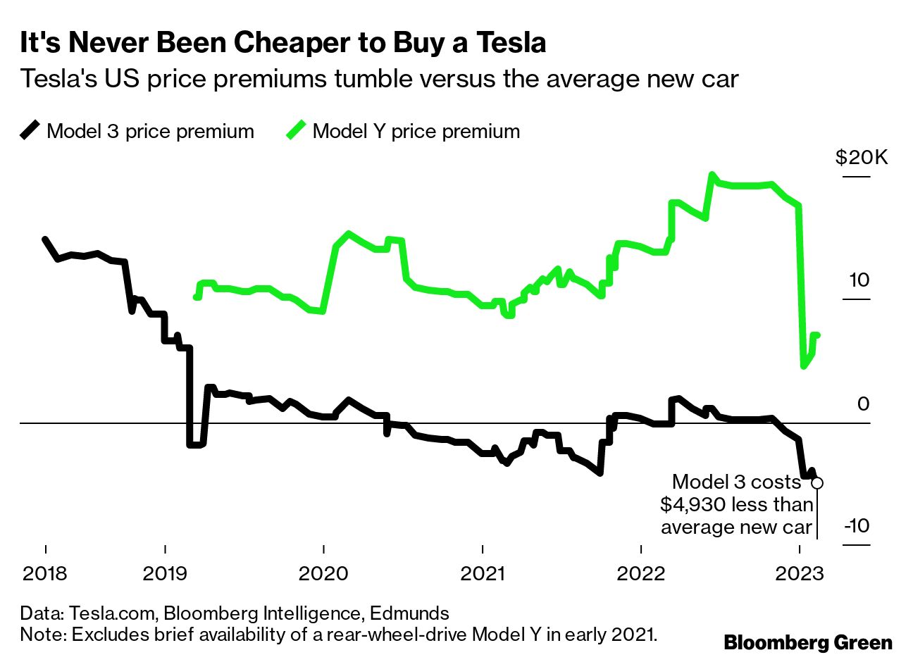 Tesla Undercuts Average US Car by Almost $5,000 in EV Shakeout - Bloomberg