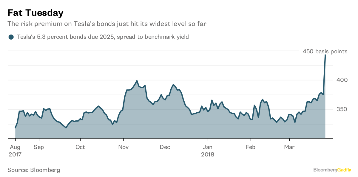 Tesla Stock Sells Off, But Watch The Bonds Bloomberg