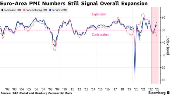 Euro-Area PMI Numbers Still Signal Overall Expansion