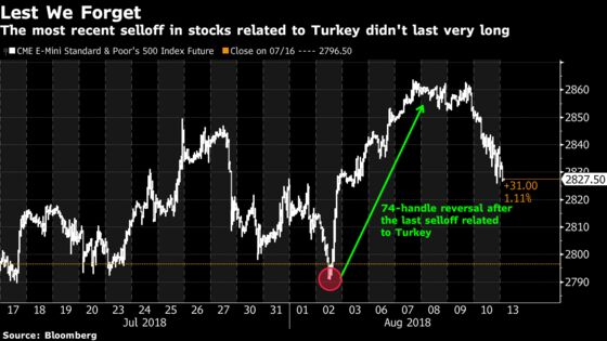 Here’s How Traders May React to the Turkey Crisis: Taking Stock