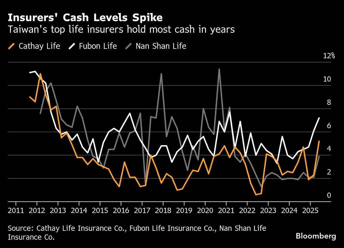 Taiwan Insurers Set to Invest Largest Cash Stockpiles in Years
