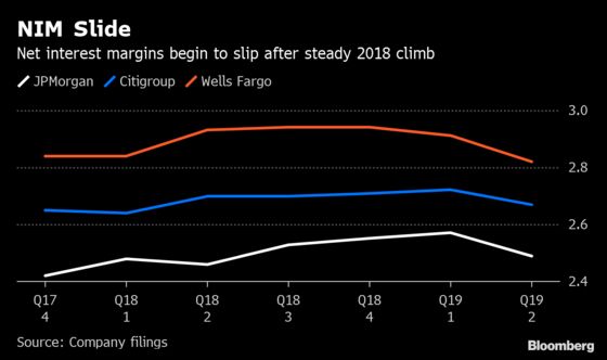 Biggest Banks Feel Fed Pain as Lower Rates Start to Hit Revenue