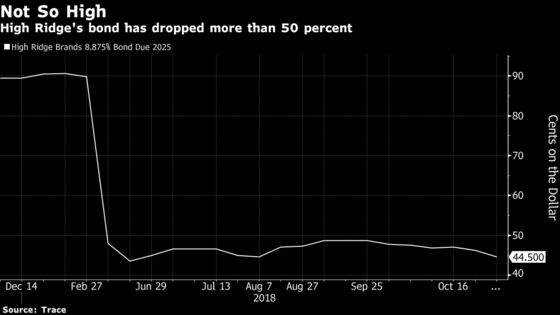 Junk Bond Investors Had Nightmares Over These Trades in 2018