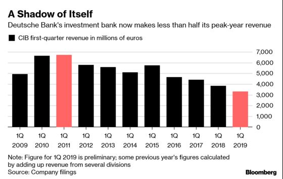 Deutsche Bank Cuts Revenue Outlook After Merger Talks Collapse