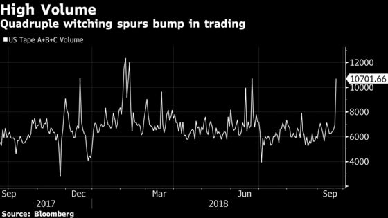 U.S. Stocks Weather Witching to Post Weekly Gain: Markets Wrap