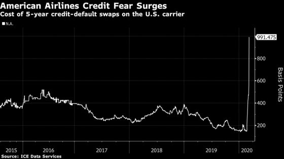 Credit Market Endures Worst Day in a Decade on Virus Rout