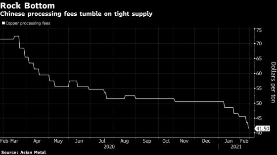 Copper Crunch Set to Ease With More Supply Heading to China