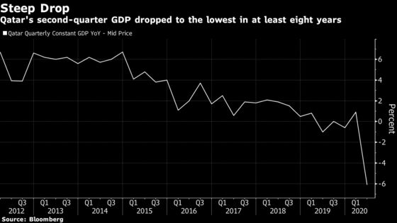 Qatari Second-Quarter GDP Drops to Lowest Since 2012 on Pandemic
