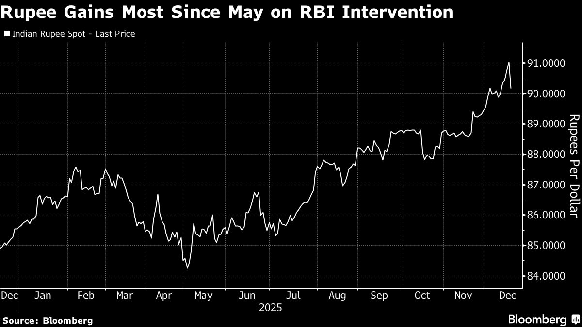 India Rupee Roars Back on RBI’s Support, Up Most in Seven Months.