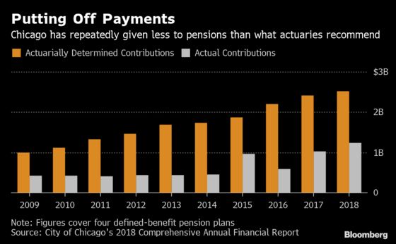 Chicago Boosts Pension Payments, Only to See Debt Keep Growing