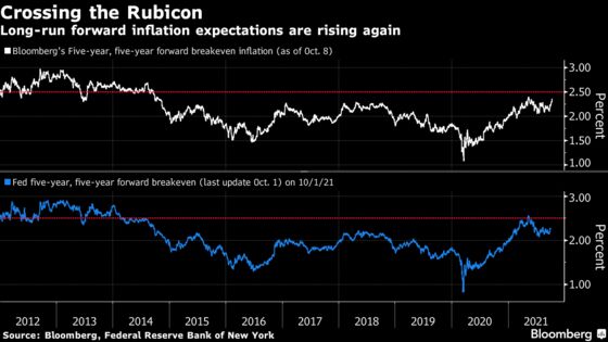 Favorite Bond Market Inflation Gauge Set to ‘Cross the Rubicon’