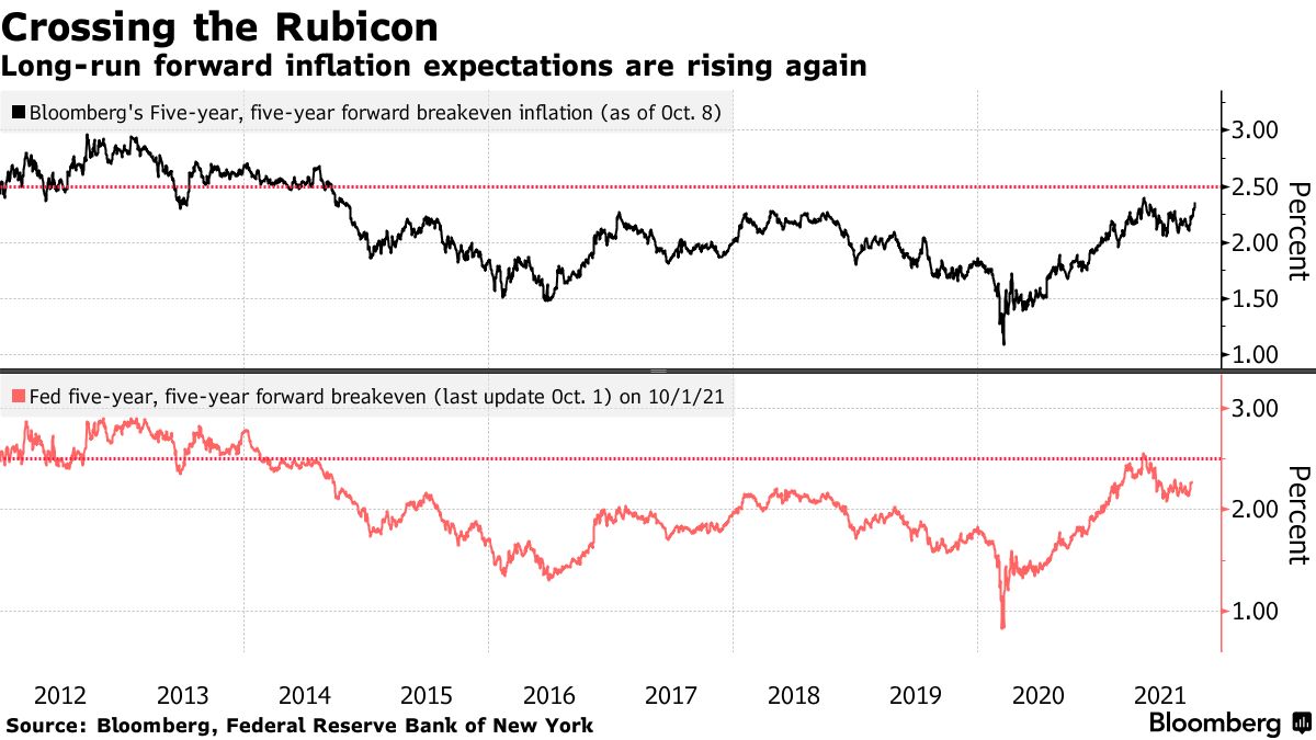 ルビコン川渡るか、期待インフレ率－米当局がコントロールを失う危険 - Bloomberg