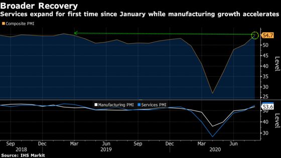 U.S. Business Activity Hits 18-Month High, IHS Markit Data Show