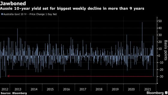 Australia Yields Tumble After BOE Surprise Bolsters RBA’s Stance