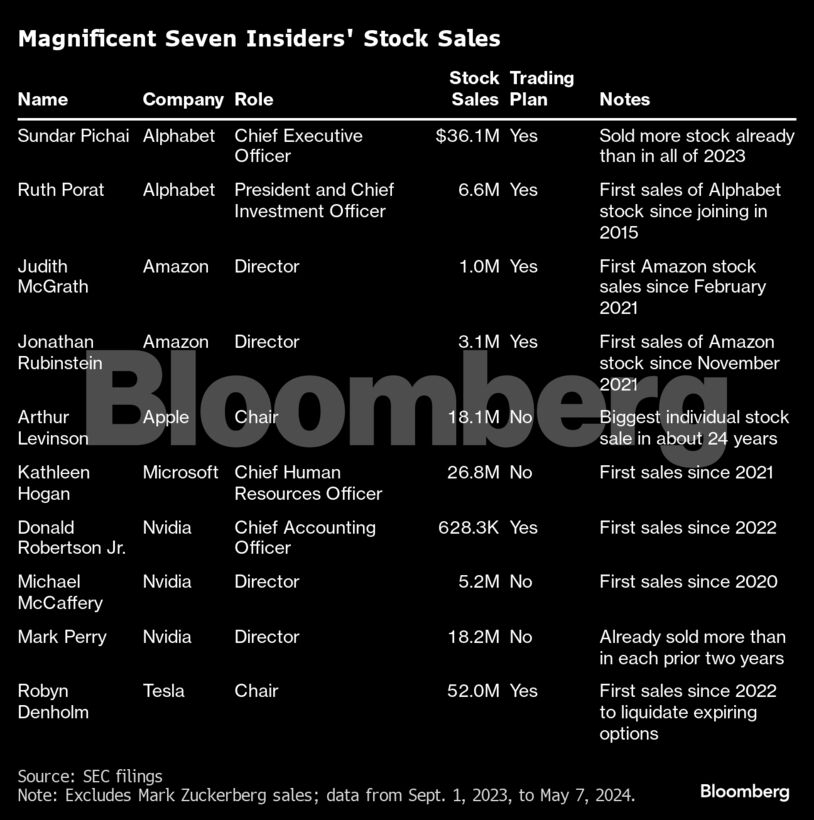 Magnificent Seven Insiders' Stock Sales |