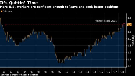 U.S. Job Openings Drop From Record; Quit Rate Stays Elevated